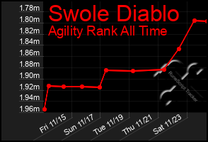 Total Graph of Swole Diablo