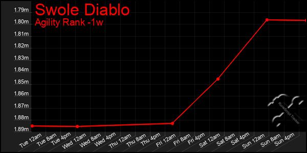 Last 7 Days Graph of Swole Diablo