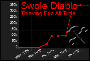 Total Graph of Swole Diablo