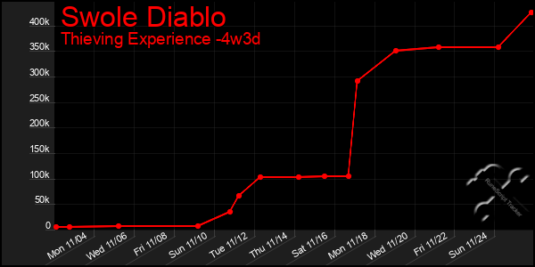 Last 31 Days Graph of Swole Diablo