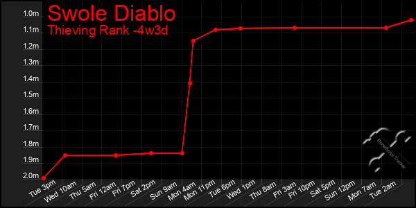 Last 31 Days Graph of Swole Diablo