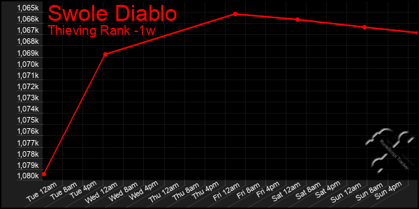 Last 7 Days Graph of Swole Diablo