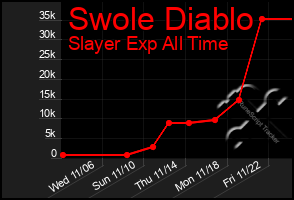 Total Graph of Swole Diablo