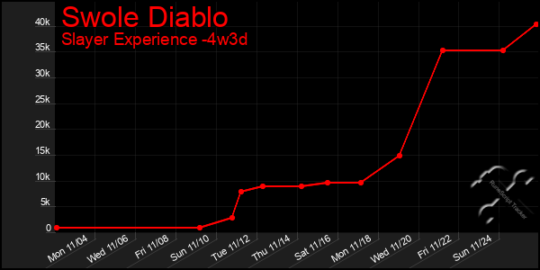 Last 31 Days Graph of Swole Diablo