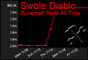 Total Graph of Swole Diablo