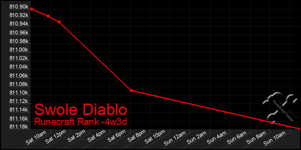 Last 31 Days Graph of Swole Diablo