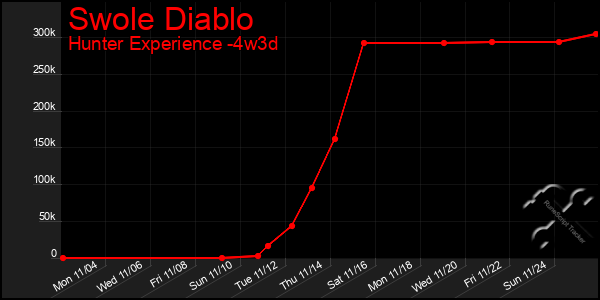 Last 31 Days Graph of Swole Diablo