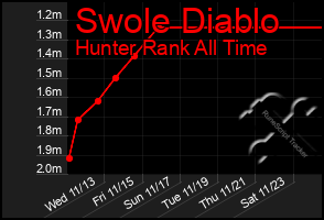 Total Graph of Swole Diablo