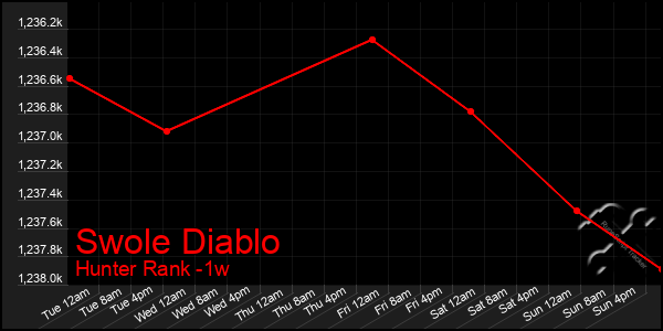 Last 7 Days Graph of Swole Diablo