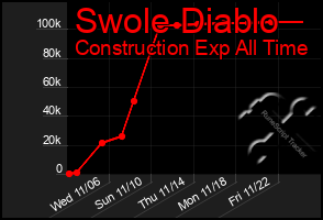 Total Graph of Swole Diablo