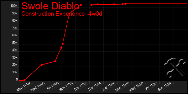 Last 31 Days Graph of Swole Diablo