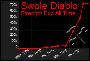 Total Graph of Swole Diablo