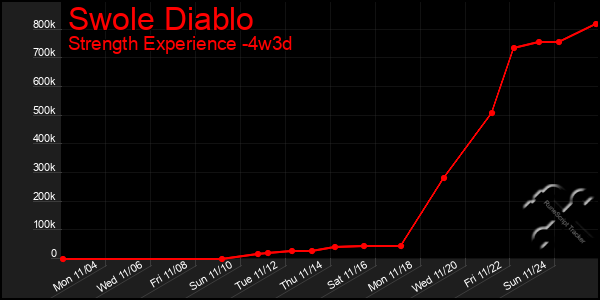 Last 31 Days Graph of Swole Diablo