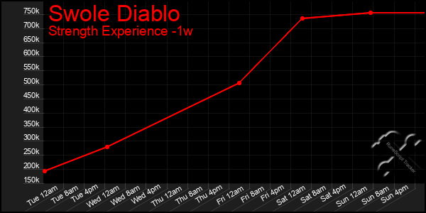 Last 7 Days Graph of Swole Diablo