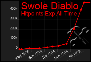 Total Graph of Swole Diablo