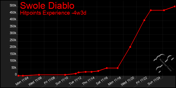 Last 31 Days Graph of Swole Diablo