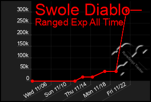 Total Graph of Swole Diablo