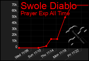 Total Graph of Swole Diablo