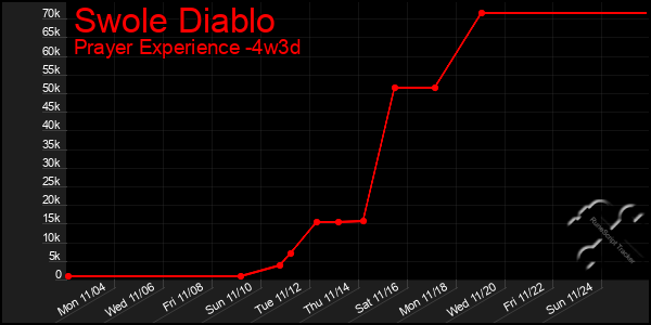 Last 31 Days Graph of Swole Diablo