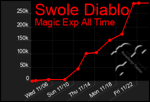 Total Graph of Swole Diablo