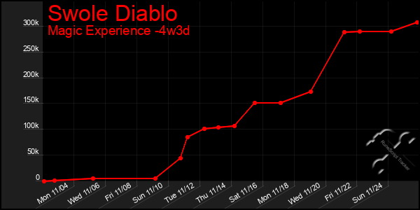 Last 31 Days Graph of Swole Diablo