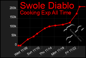 Total Graph of Swole Diablo