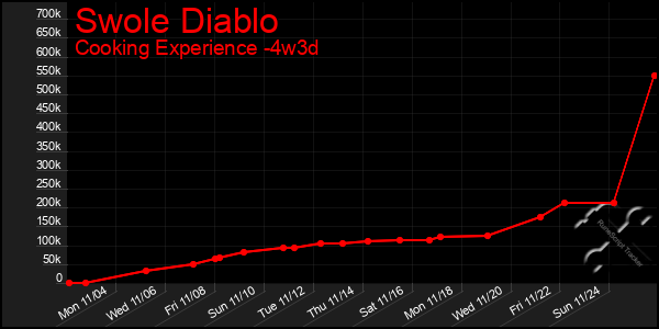 Last 31 Days Graph of Swole Diablo