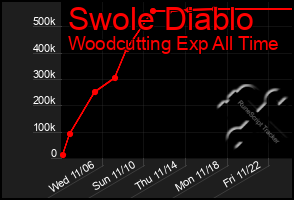 Total Graph of Swole Diablo