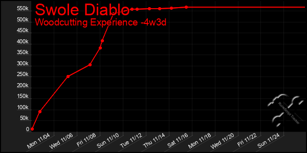 Last 31 Days Graph of Swole Diablo