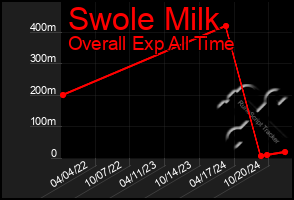 Total Graph of Swole Milk
