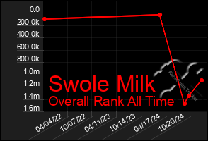 Total Graph of Swole Milk