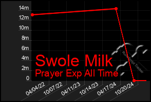 Total Graph of Swole Milk