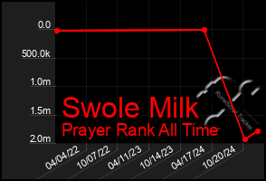 Total Graph of Swole Milk