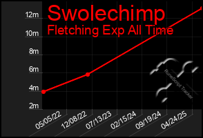 Total Graph of Swolechimp