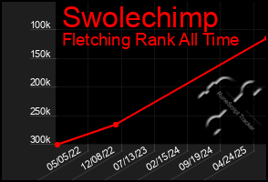 Total Graph of Swolechimp