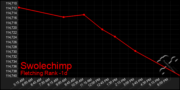 Last 24 Hours Graph of Swolechimp