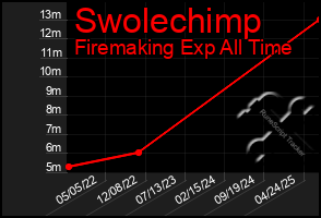 Total Graph of Swolechimp