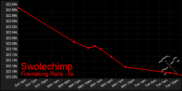 Last 7 Days Graph of Swolechimp