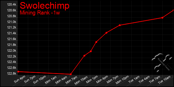 Last 7 Days Graph of Swolechimp