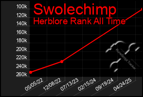 Total Graph of Swolechimp