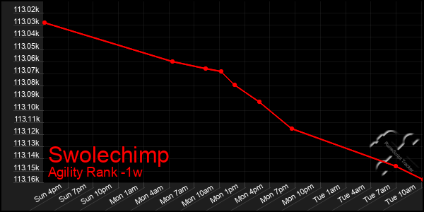 Last 7 Days Graph of Swolechimp