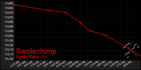 Last 24 Hours Graph of Swolechimp