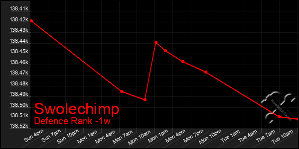 Last 7 Days Graph of Swolechimp