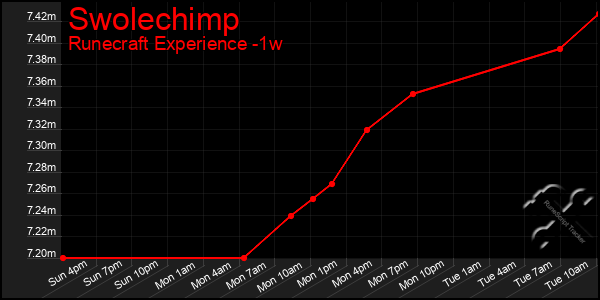 Last 7 Days Graph of Swolechimp