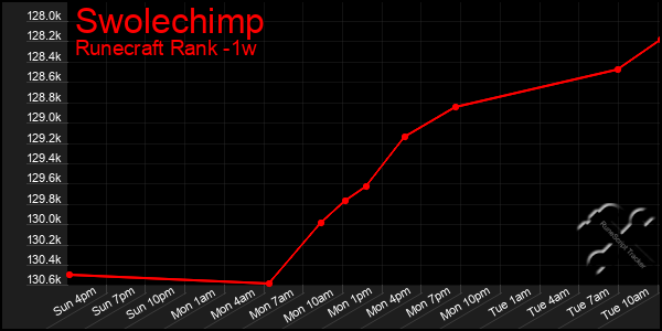 Last 7 Days Graph of Swolechimp