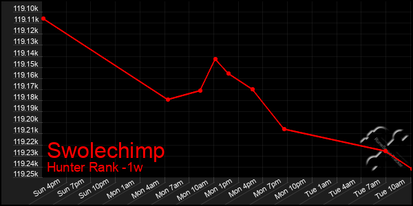 Last 7 Days Graph of Swolechimp