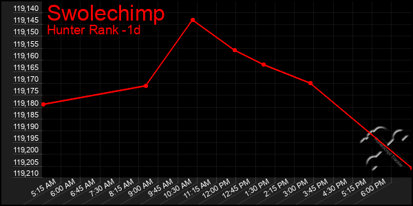 Last 24 Hours Graph of Swolechimp