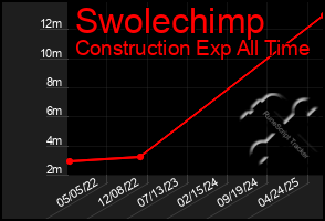 Total Graph of Swolechimp
