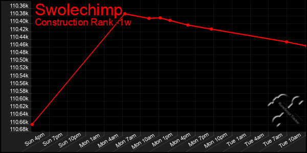 Last 7 Days Graph of Swolechimp