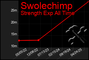 Total Graph of Swolechimp